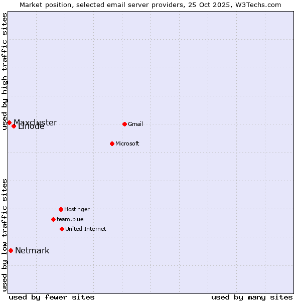 Market position of Linode vs. Netmark vs. Maxcluster