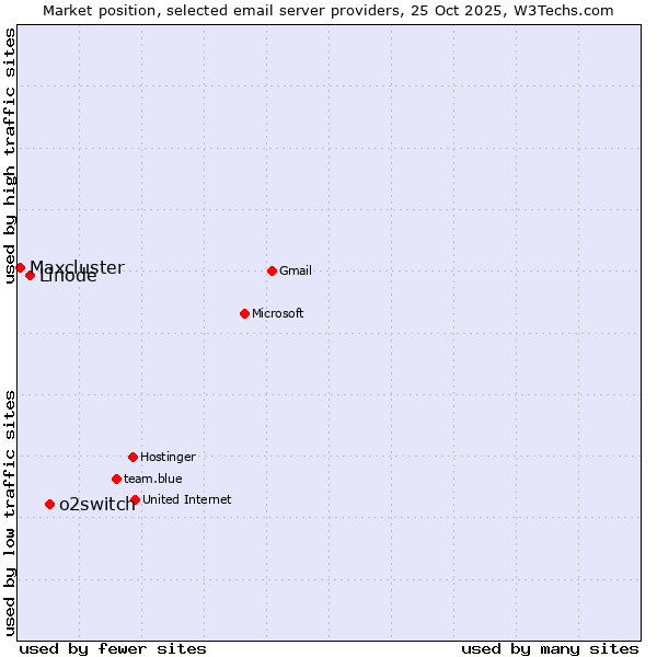 Market position of o2switch vs. Linode vs. Maxcluster