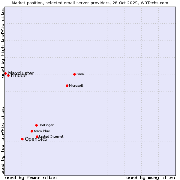 Market position of OpenSRS vs. Linode vs. Maxcluster