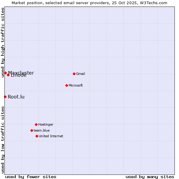 Market position of Linode vs. Maxcluster vs. Root.lu