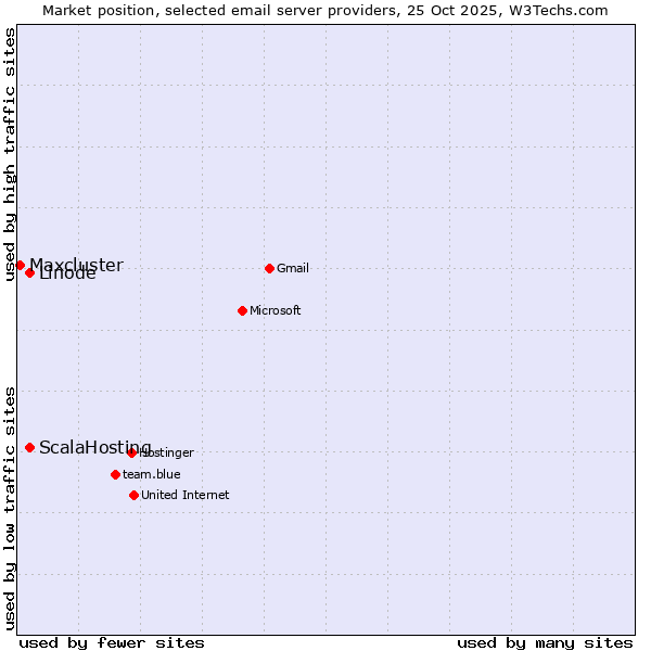 Market position of Linode vs. ScalaHosting vs. Maxcluster