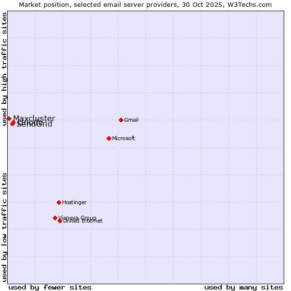Market position of Linode vs. SendGrid vs. Maxcluster