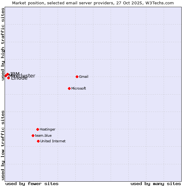 Market position of Linode vs. IBM vs. Maxcluster