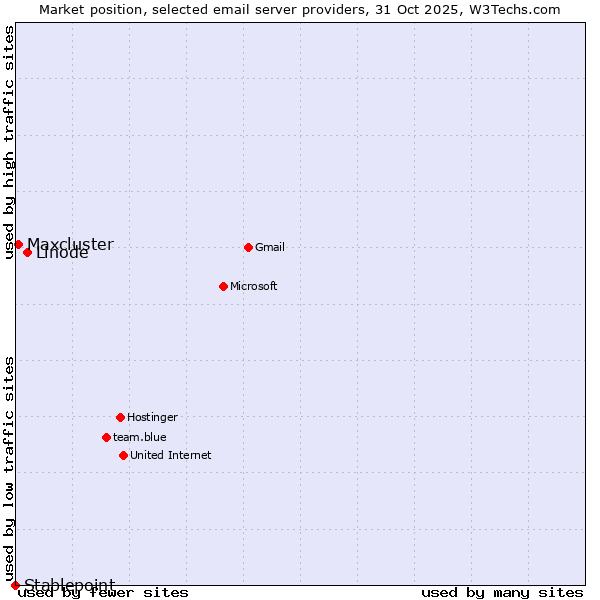Market position of Linode vs. Maxcluster vs. Stablepoint