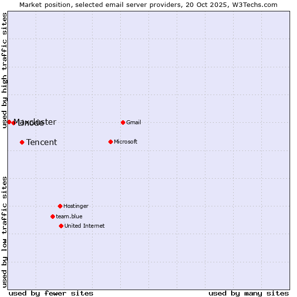 Market position of Tencent vs. Linode vs. Maxcluster
