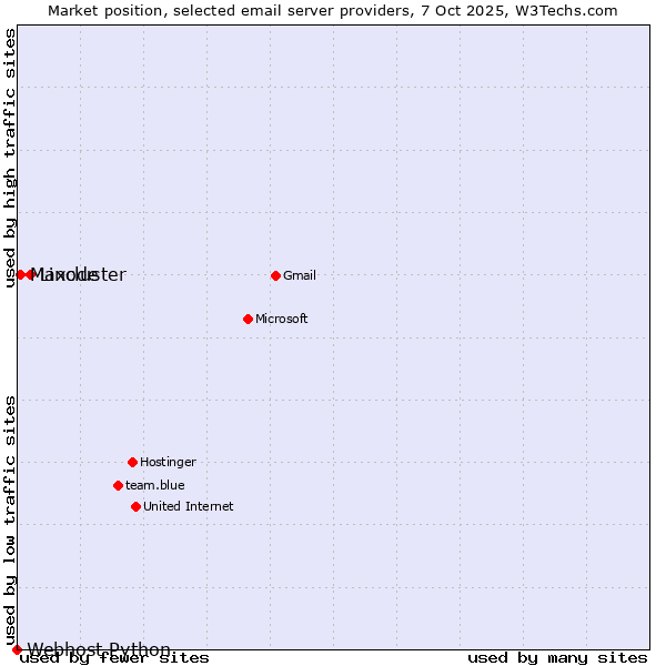 Market position of Linode vs. Maxcluster vs. Webhost Python