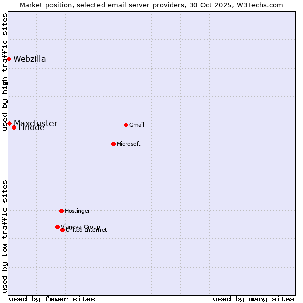 Market position of Linode vs. Maxcluster vs. Webzilla
