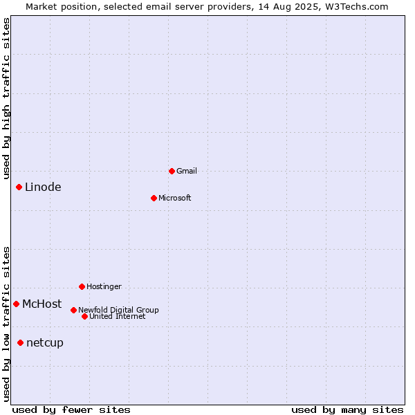 Market position of netcup vs. Linode vs. McHost