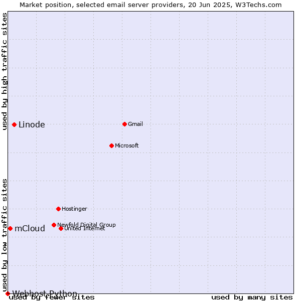 Market position of Linode vs. mCloud vs. Webhost Python