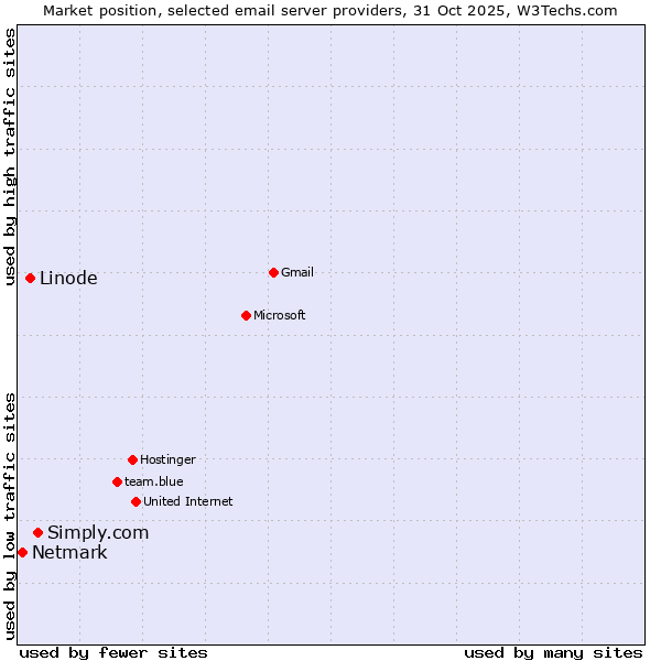 Market position of Simply.com vs. Linode vs. Netmark