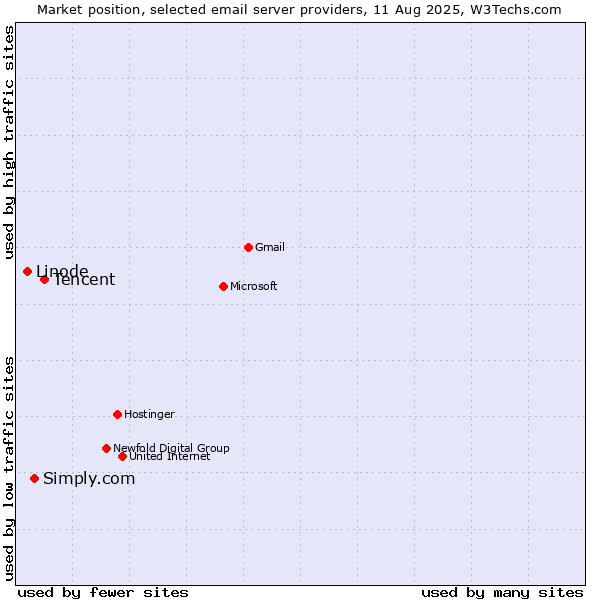 Market position of Tencent vs. Simply.com vs. Linode
