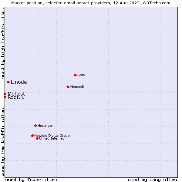Market position of Linode vs. Root.lu vs. Mehost
