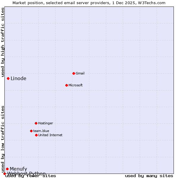 Market position of Linode vs. Menufy vs. Webhost Python