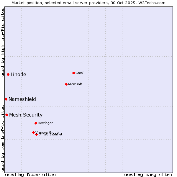 Market position of Linode vs. Mesh Security vs. Nameshield