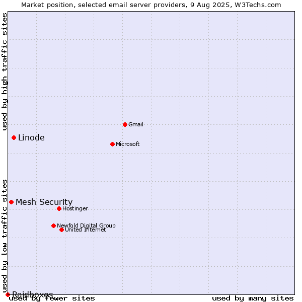 Market position of Linode vs. Mesh Security vs. Raidboxes