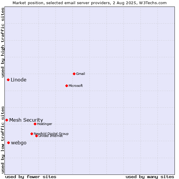 Market position of webgo vs. Linode vs. Mesh Security