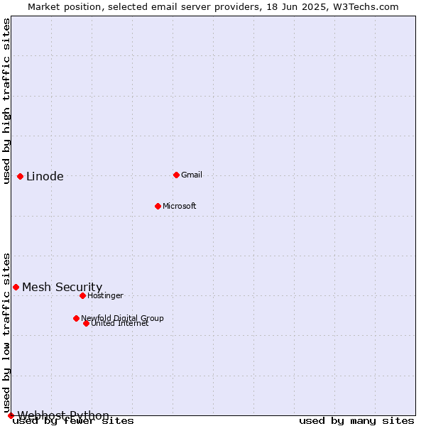 Market position of Linode vs. Mesh Security vs. Webhost Python