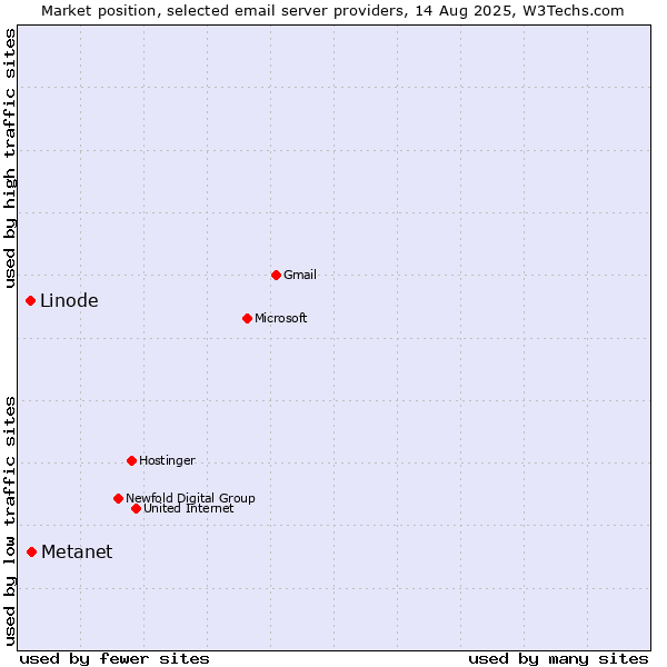 Market position of Metanet vs. Linode