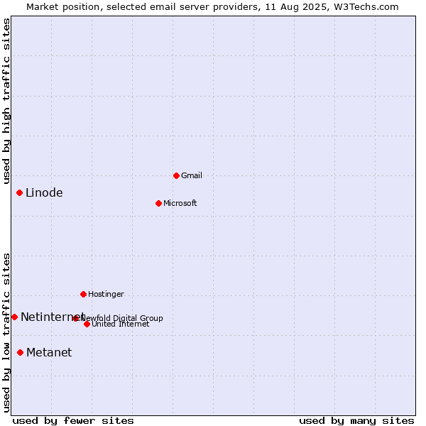 Market position of Metanet vs. Linode vs. Netinternet