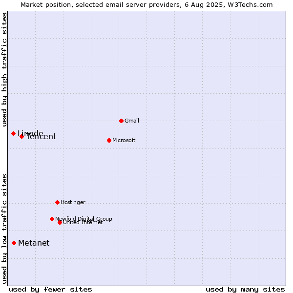 Market position of Tencent vs. Metanet vs. Linode