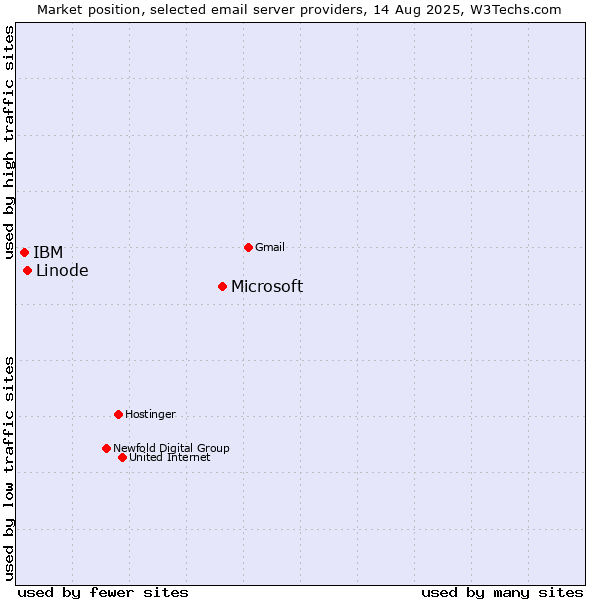 Market position of Microsoft vs. Linode vs. IBM