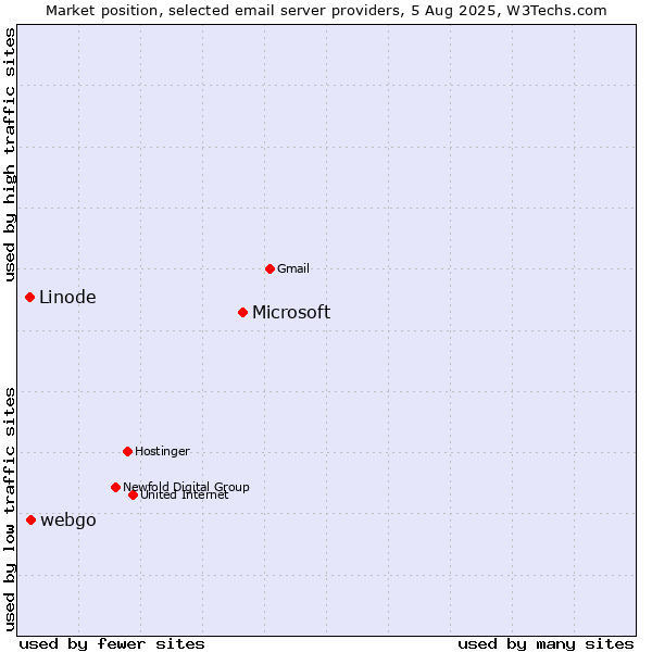 Market position of Microsoft vs. webgo vs. Linode