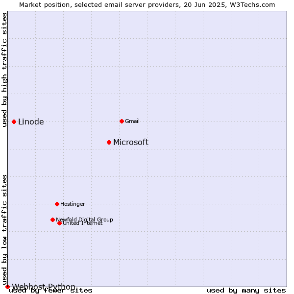Market position of Microsoft vs. Linode vs. Webhost Python