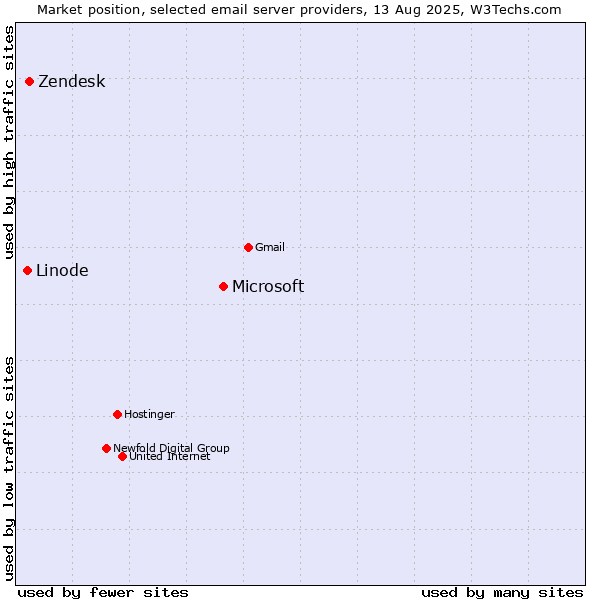 Market position of Microsoft vs. Zendesk vs. Linode