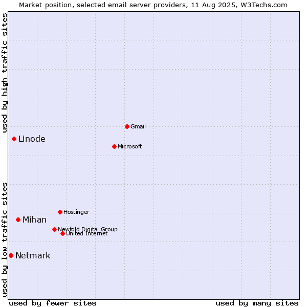 Market position of Mihan vs. Linode vs. Netmark