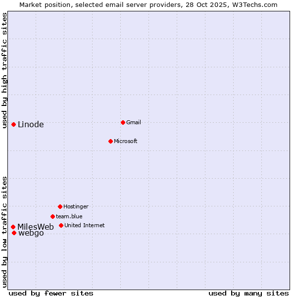 Market position of webgo vs. Linode vs. MilesWeb