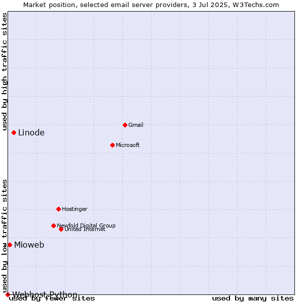 Market position of Linode vs. Mioweb vs. Webhost Python