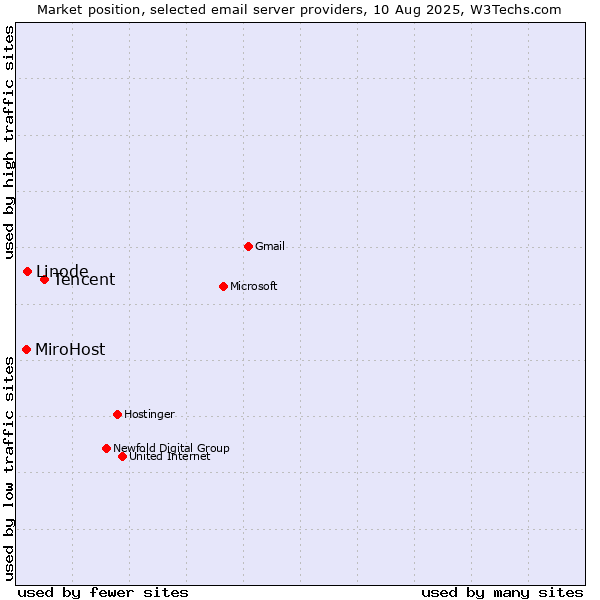 Market position of Tencent vs. Linode vs. MiroHost