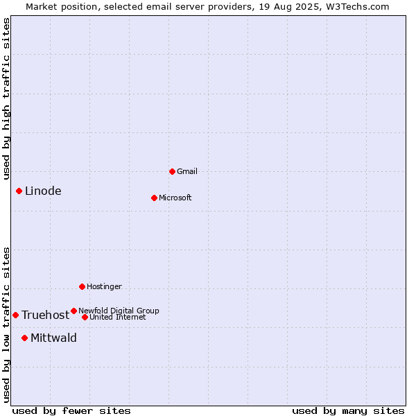 Market position of Mittwald vs. Linode vs. Truehost