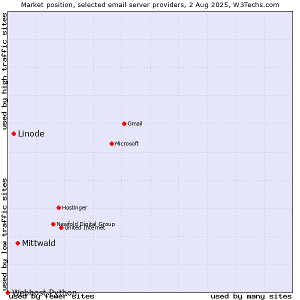 Market position of Mittwald vs. Linode vs. Webhost Python
