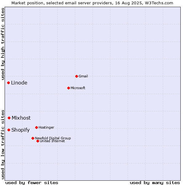 Market position of Mixhost vs. Shopify vs. Linode