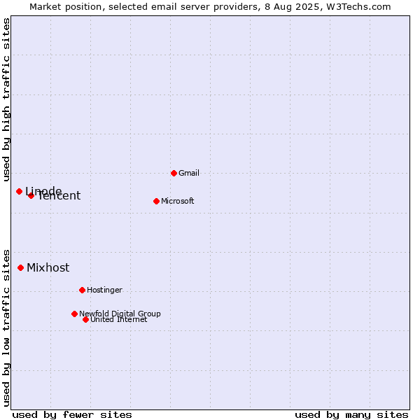 Market position of Tencent vs. Mixhost vs. Linode