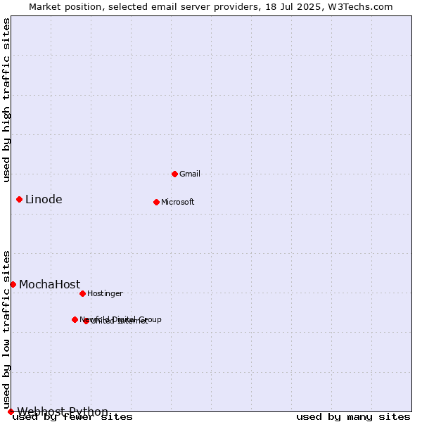 Market position of Linode vs. MochaHost vs. Webhost Python