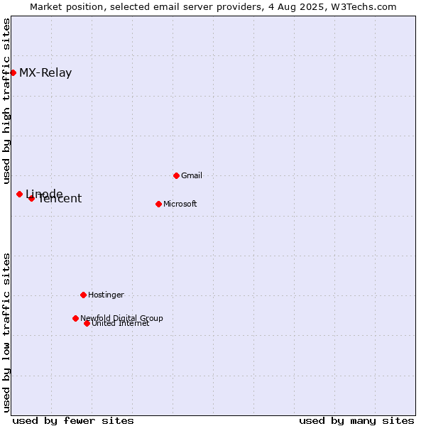Market position of Tencent vs. Linode vs. MX-Relay