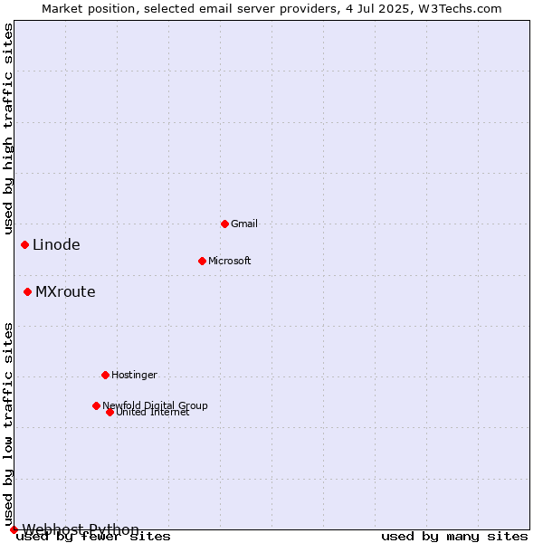 Market position of MXroute vs. Linode vs. Webhost Python