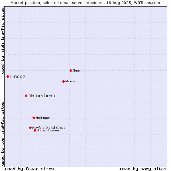 Market position of Namecheap vs. Linode