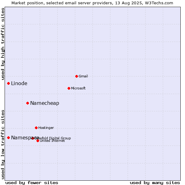 Market position of Namecheap vs. Linode vs. Namespace