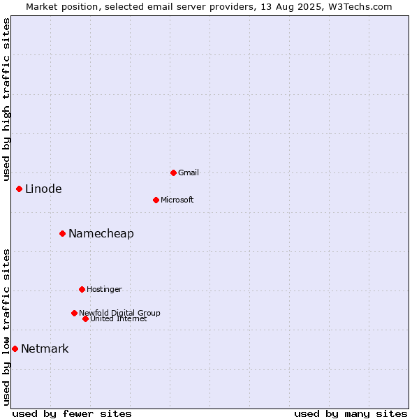 Market position of Namecheap vs. Linode vs. Netmark