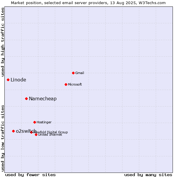 Market position of Namecheap vs. o2switch vs. Linode