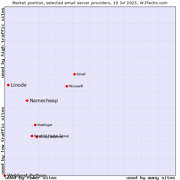 Market position of Namecheap vs. Linode vs. Webhost Python
