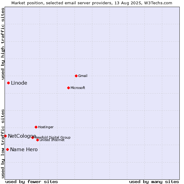Market position of Linode vs. Name Hero vs. NetCologne