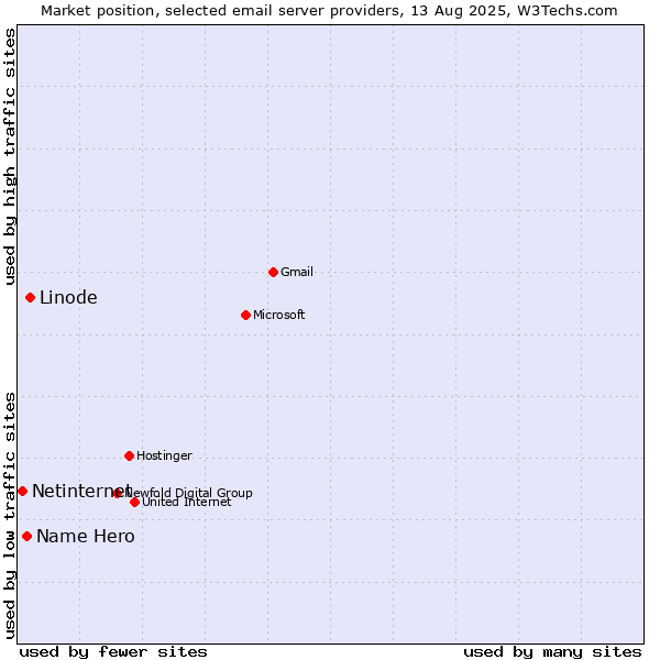 Market position of Linode vs. Name Hero vs. Netinternet