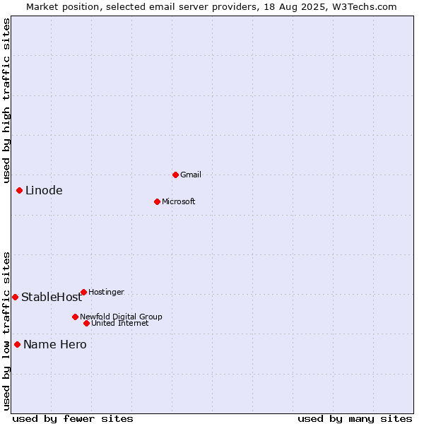 Market position of Linode vs. Name Hero vs. StableHost