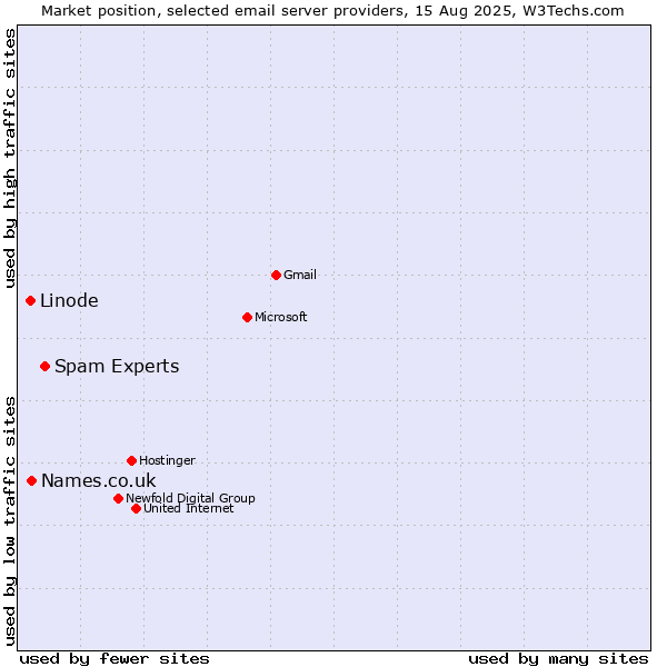 Market position of Spam Experts vs. Names.co.uk vs. Linode