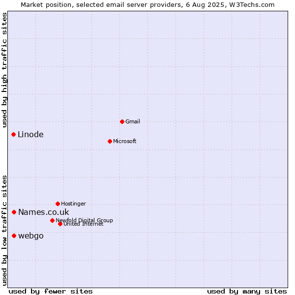 Market position of Names.co.uk vs. webgo vs. Linode