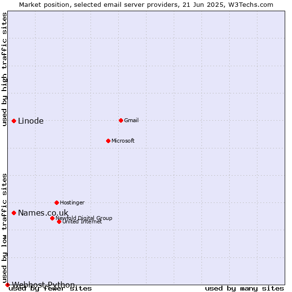 Market position of Names.co.uk vs. Linode vs. Webhost Python